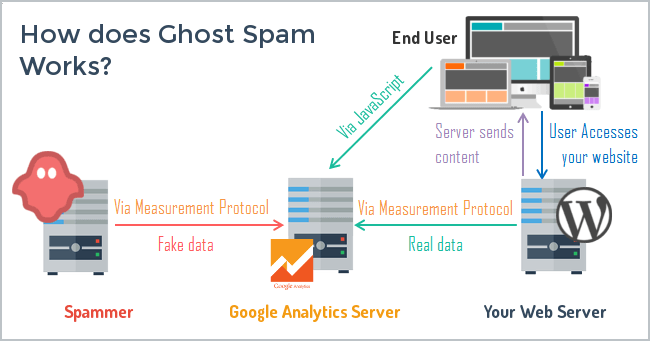 protocole de mesure Referrer Spam Google Analytics
